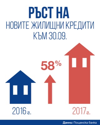 Ръст в жилищното кредитиране от 58% на годишна база отчете Пощенска банка