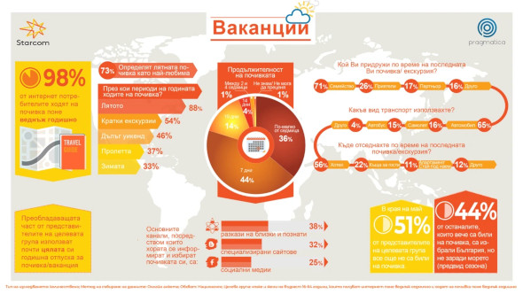 Лятната ваканция е любима за 73% от българите, сочат данни в изследване