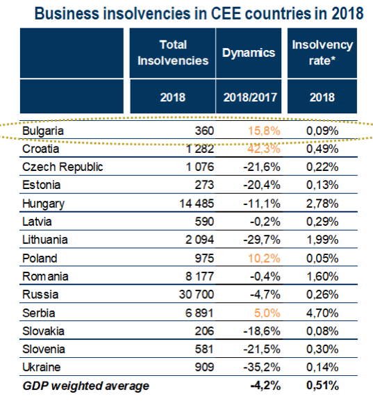 Кофас: България с ръст от 15,8% на компаниите в несъстоятелност