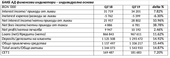 БАКБ с 39% ръст на нетния доход от такси и комисионни и нови 180 милиона  привлечени средства