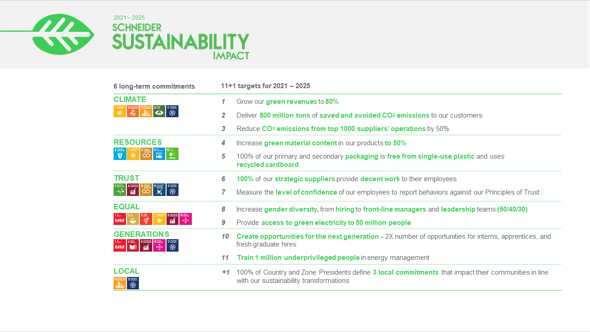 Schneider Electric ускорява стратегията си за устойчивост – заема първа позиция в класацията на Corporate Knights за най-устойчиви корпорации в света