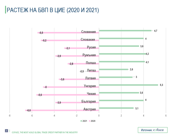 Кофас: Въпреки ръста на БВП през 2021, съществуват рискове за българската икономика